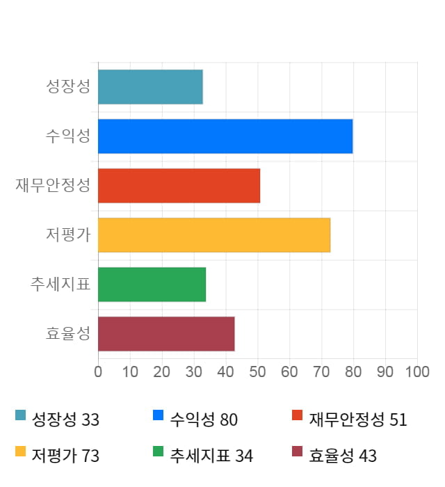 다스코, 전일 대비 약 4% 하락한 6,810원