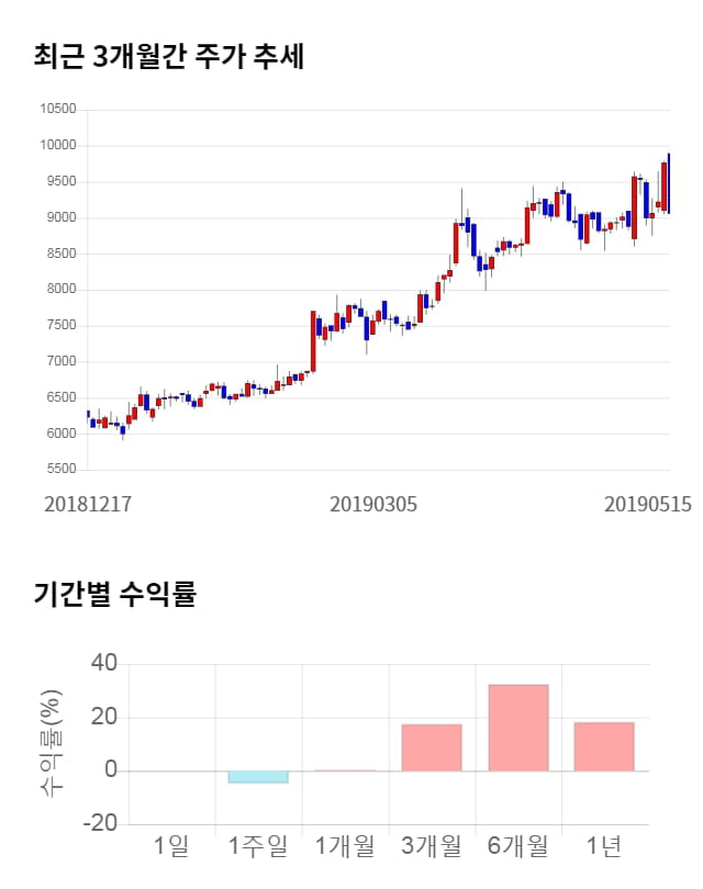 가비아, 전일 대비 약 5% 상승한 9,520원