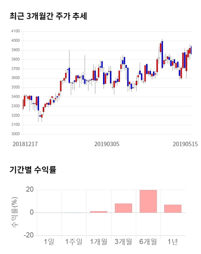 영풍제지, 전일 대비 약 5% 하락한 3,660원