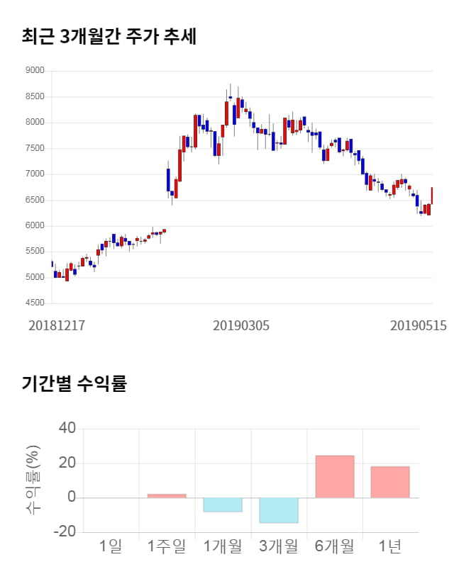 이라이콤, 12% 하락... 전일 보다 830원 내린 5,910원