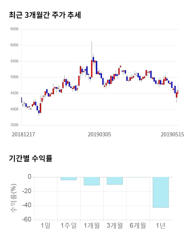 원익, 전일 대비 약 4% 하락한 4,425원