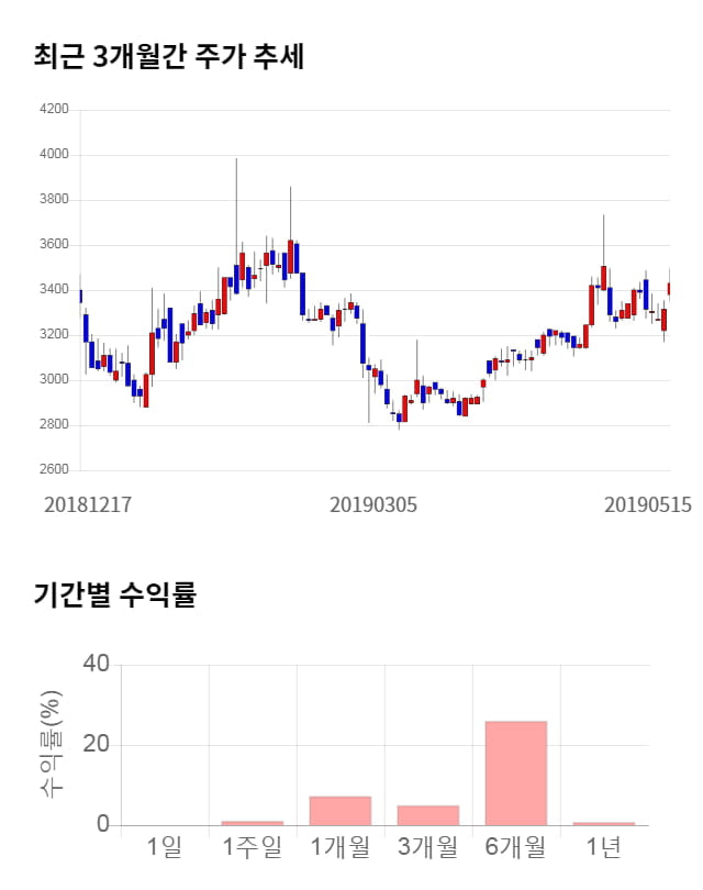 부국철강, 전일 대비 약 6% 상승한 3,620원