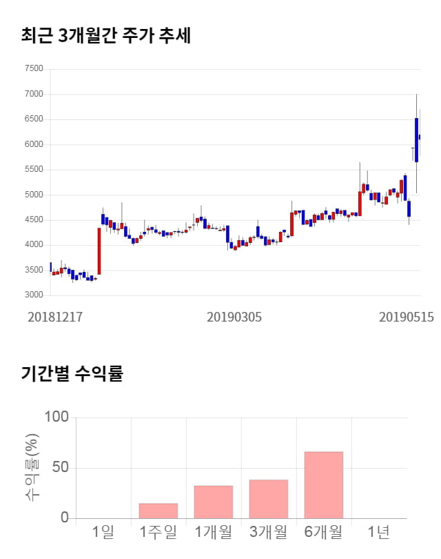 파워넷, 전일 대비 약 4% 하락한 5,840원