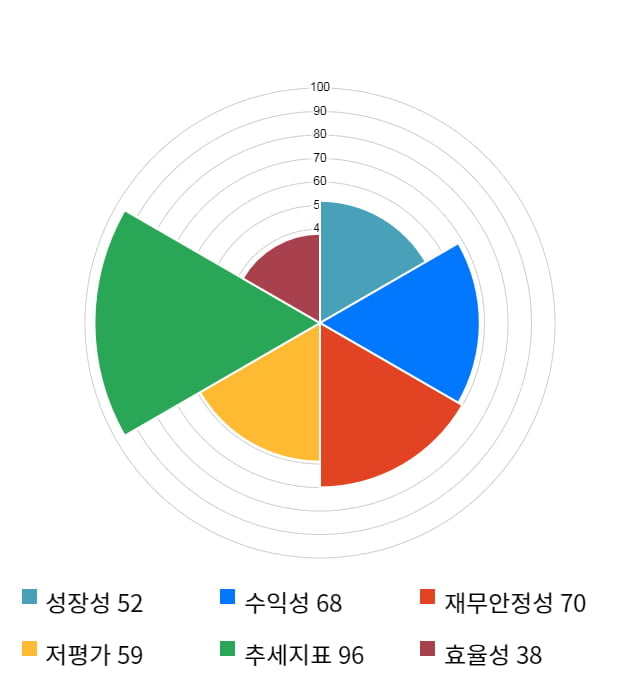 파워넷, 전일 대비 약 4% 하락한 5,840원