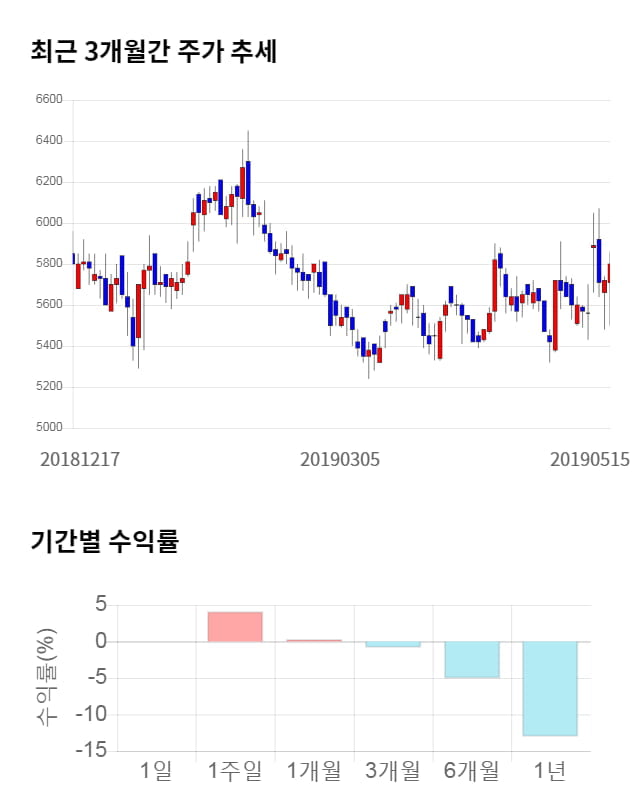 에스엔텍, 27% 급등... 전일 보다 1,550원 상승한 7,350원