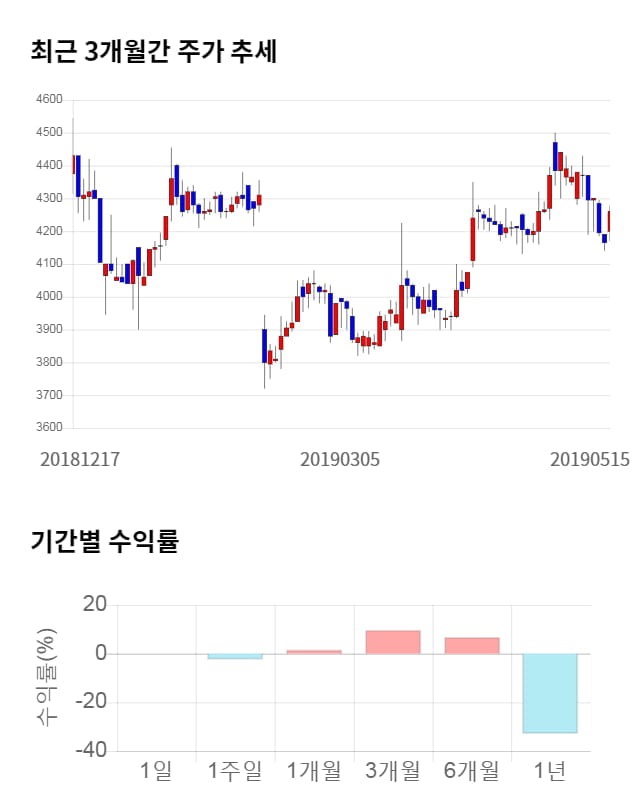 국순당, 전일 대비 약 6% 하락한 4,000원
