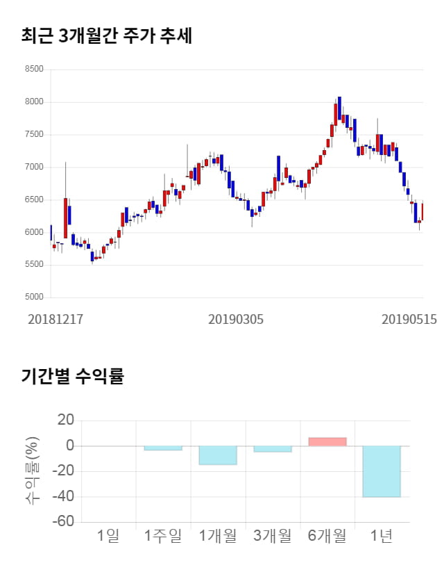 엑시콘, 전일 대비 약 7% 하락한 6,020원