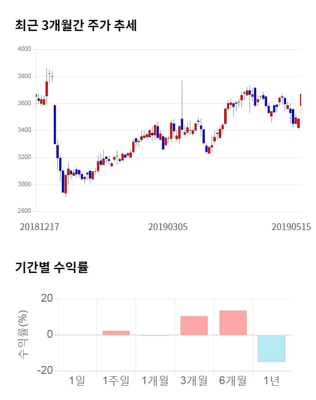 파커스, 전일 대비 약 4% 하락한 3,520원