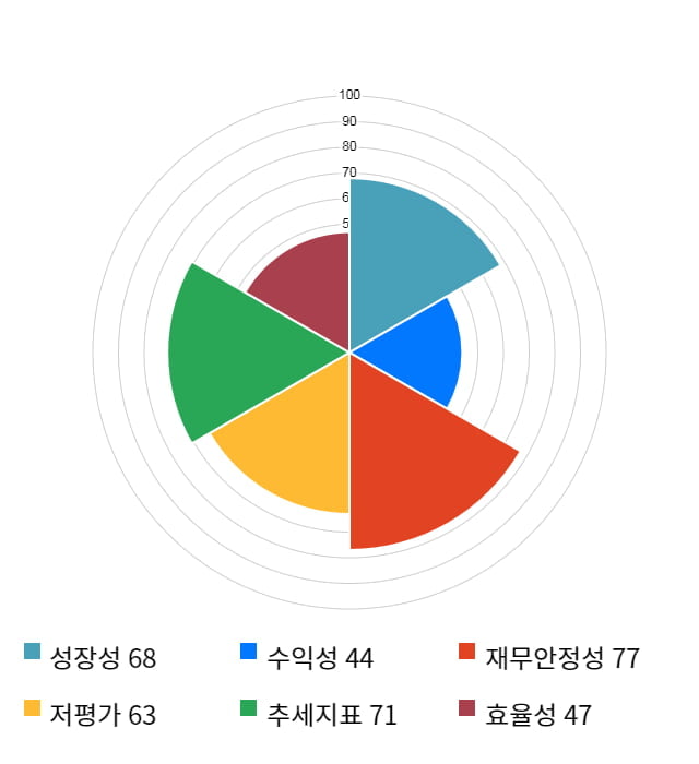 파커스, 전일 대비 약 4% 하락한 3,520원