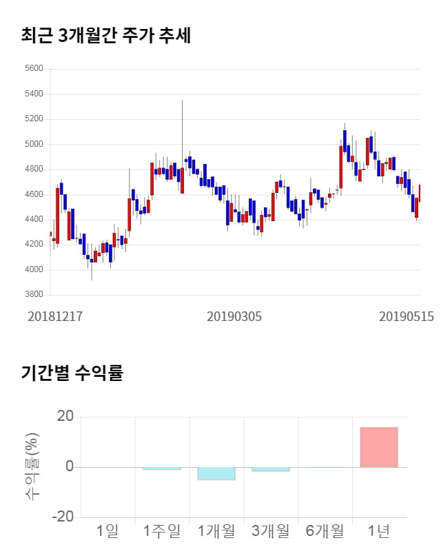 삼아알미늄, 전일 대비 약 5% 상승한 4,930원