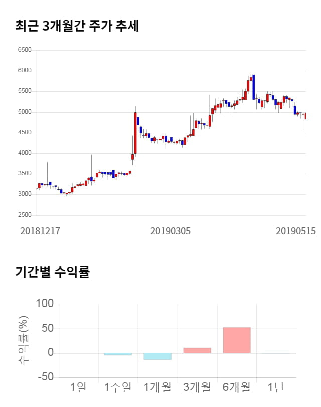 인팩, 10% 하락... 전일 보다 500원 내린 4,485원