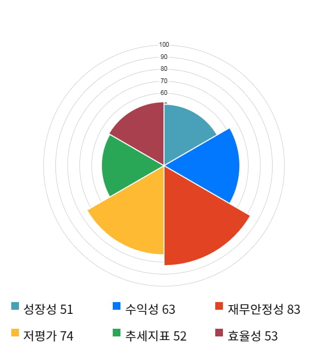 삼진, 10% 급등... 전일 보다 710원 상승한 7,650원