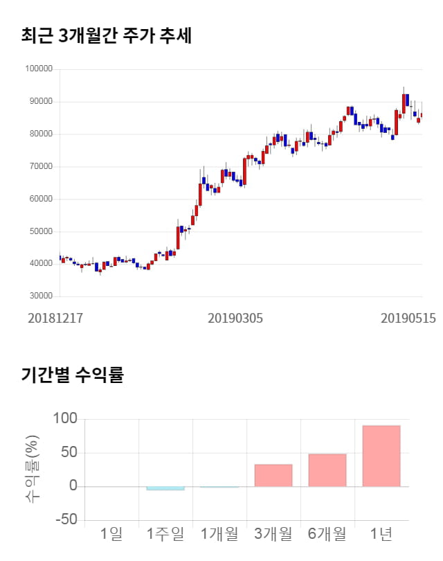 F&F, 전일 대비 약 5% 상승한 90,700원