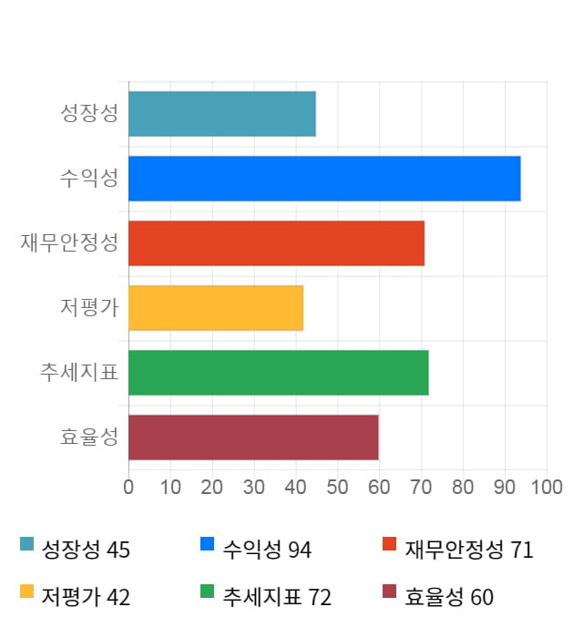 F&F, 전일 대비 약 5% 상승한 90,700원