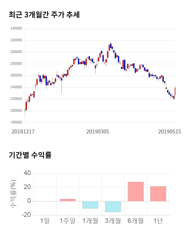 헬릭스미스, 전일 대비 약 3% 하락한 232,200원