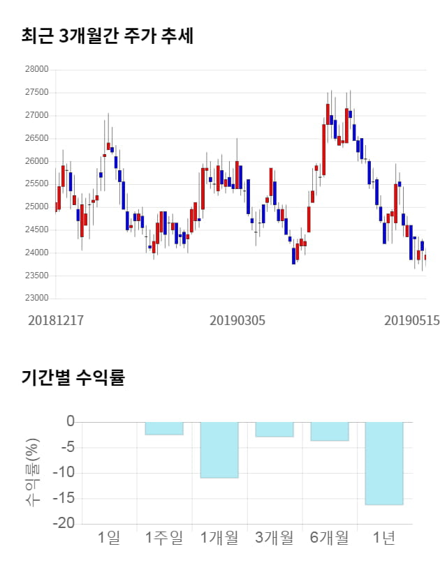 LF, 전일 대비 약 3% 하락한 23,200원