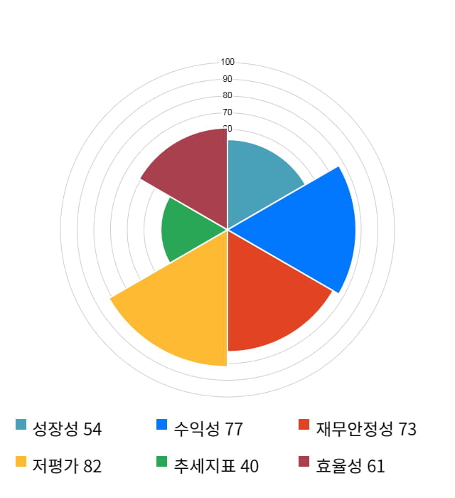 LF, 전일 대비 약 3% 하락한 23,200원