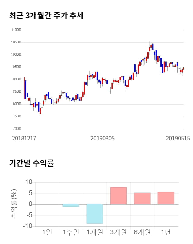 한세예스24홀딩스, 전일 대비 약 6% 하락한 8,890원