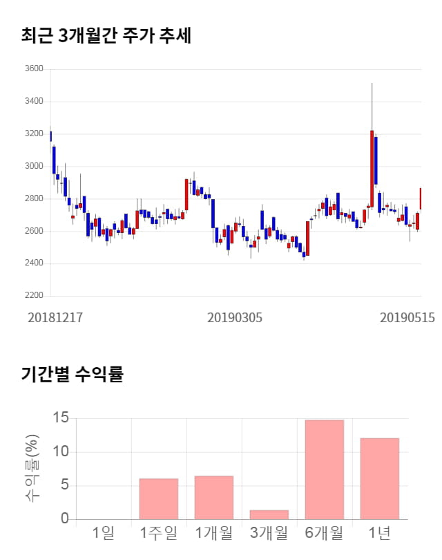 티케이케미칼, 전일 대비 약 9% 상승한 3,135원