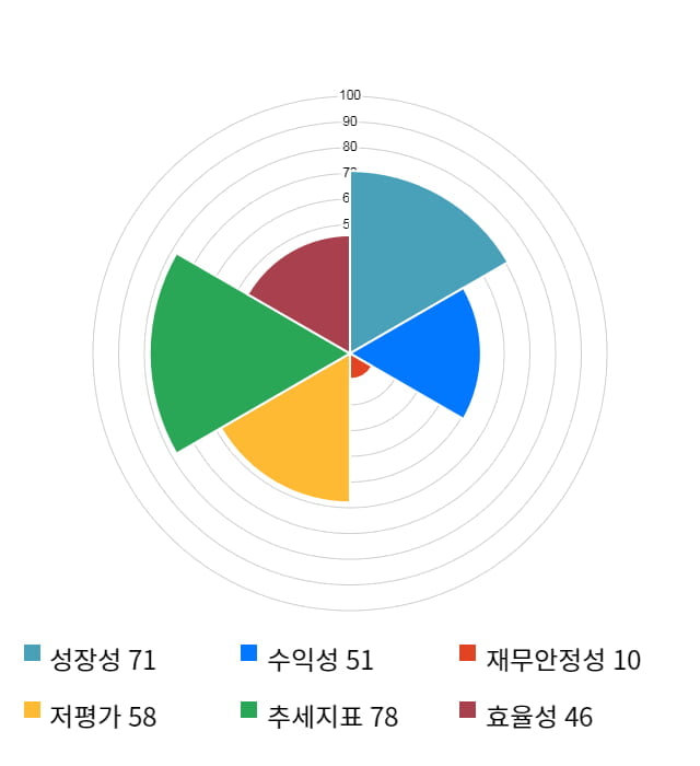 티케이케미칼, 전일 대비 약 9% 상승한 3,135원