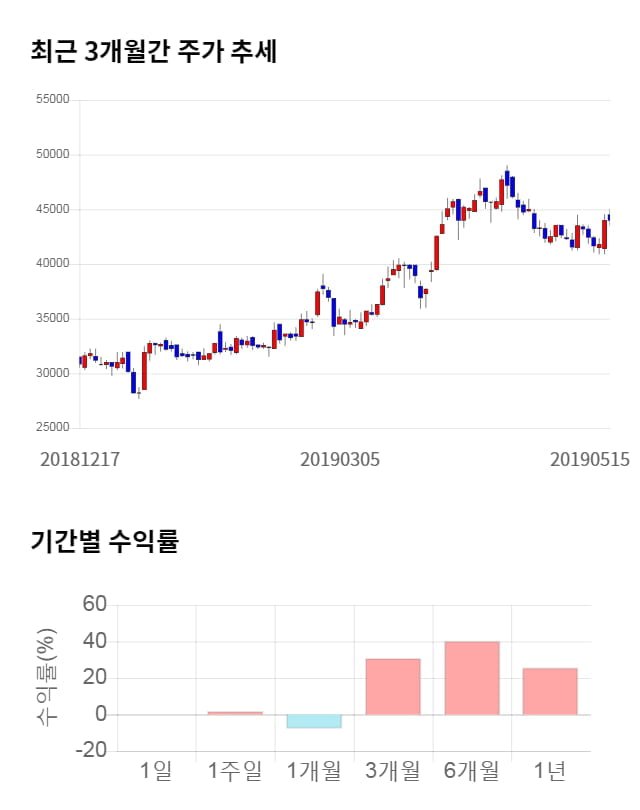 아세아제지, 전일 대비 약 5% 하락한 41,650원