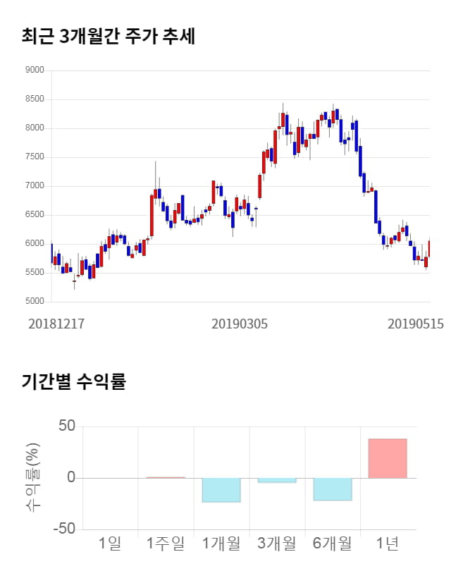 디피씨, 전일 대비 약 4% 하락한 5,820원