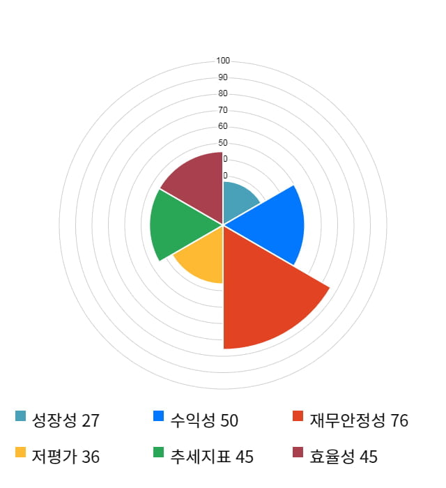 디피씨, 전일 대비 약 4% 하락한 5,820원