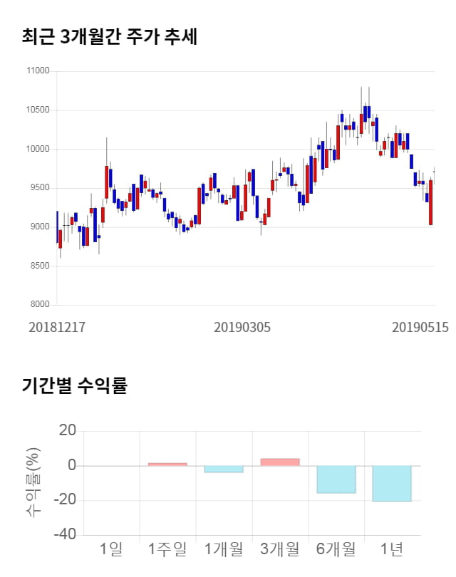 한국전자금융, 전일 대비 약 6% 하락한 9,170원