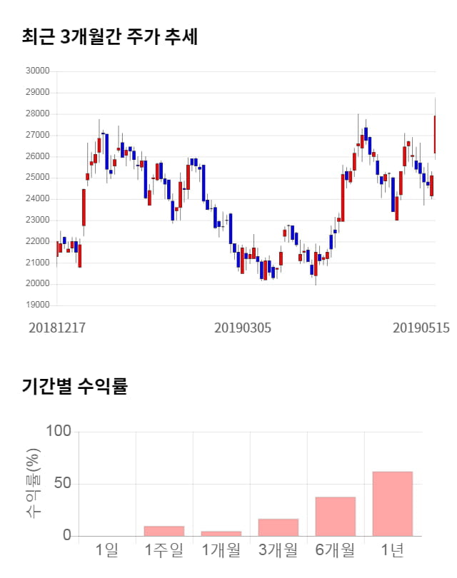 이노와이어리스, 전일 대비 약 6% 상승한 29,600원