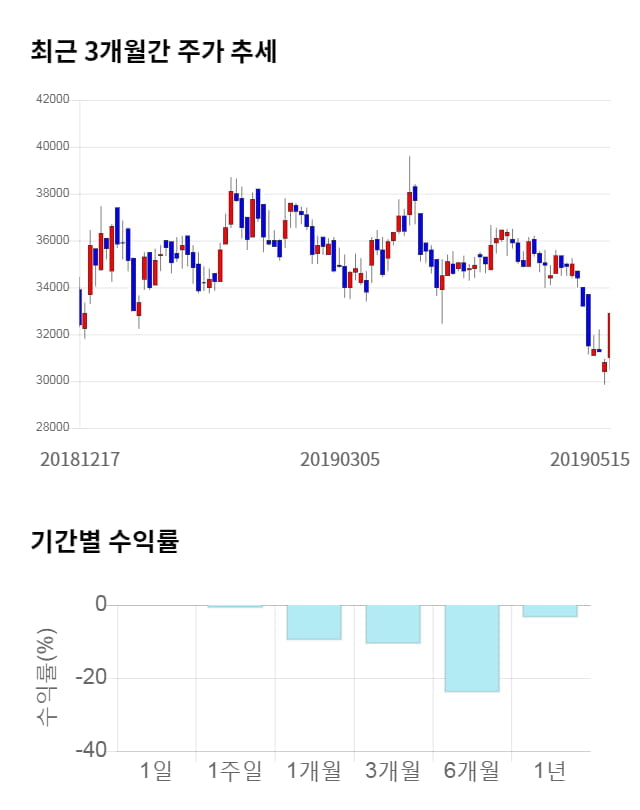 신흥에스이씨, 전일 대비 약 3% 상승한 33,900원