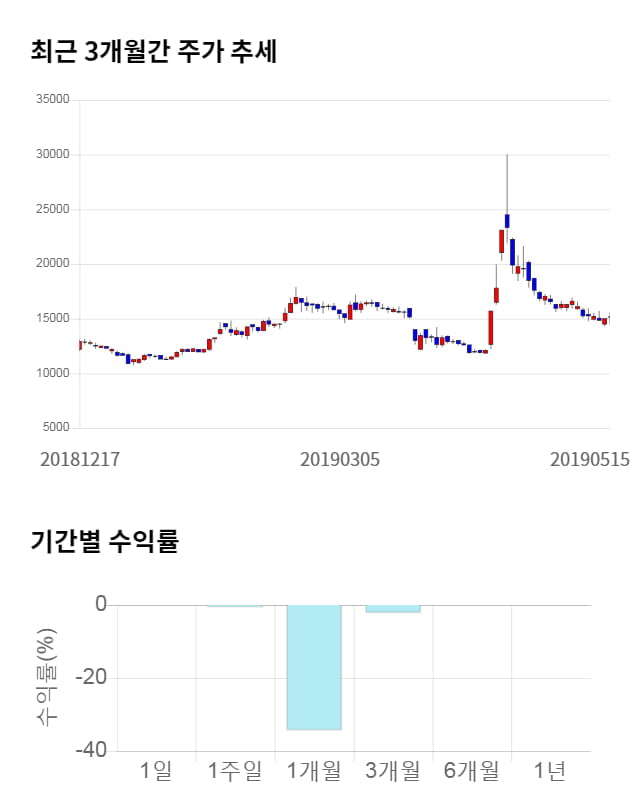 아시아나IDT, 전일 대비 약 3% 상승한 15,650원