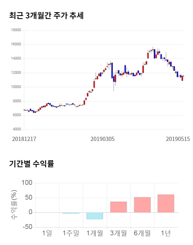 디에스케이, 전일 대비 약 4% 하락한 11,100원