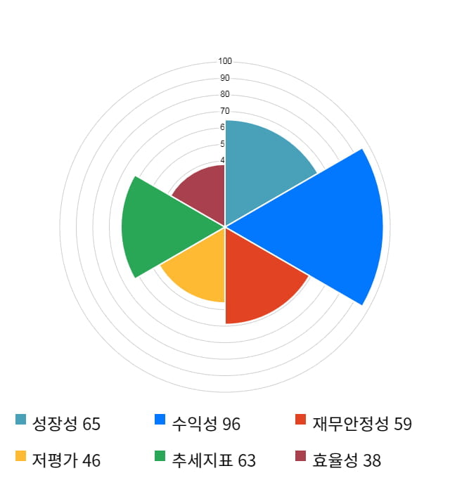 디에스케이, 전일 대비 약 4% 하락한 11,100원