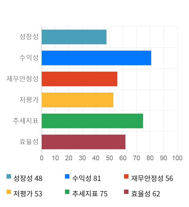 에프에스티, 12% 급등... 전일 보다 880원 상승한 7,950원