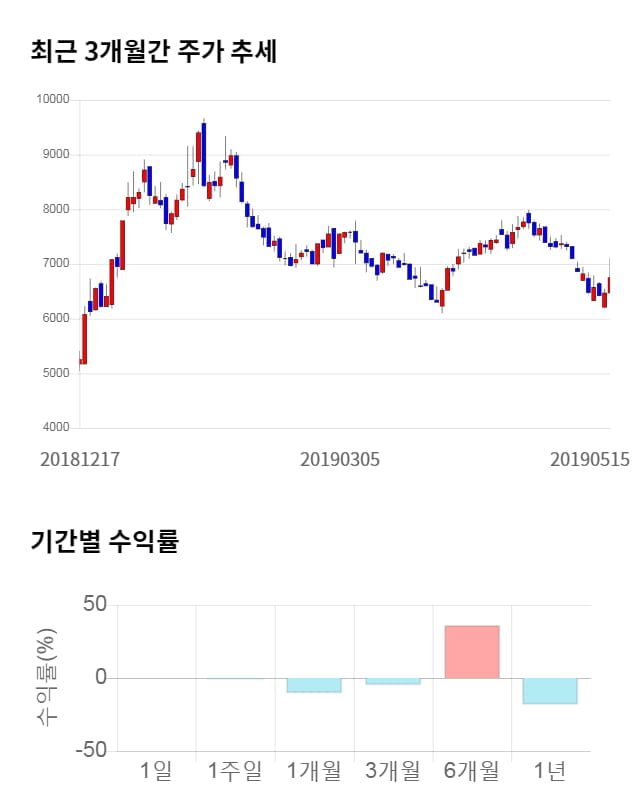 세종공업, 전일 대비 약 3% 하락한 6,540원