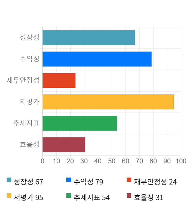 세종공업, 전일 대비 약 3% 하락한 6,540원