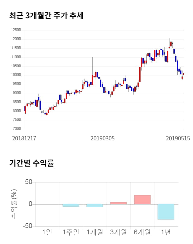 ISC, 10% 하락... 전일 보다 1,020원 내린 9,080원