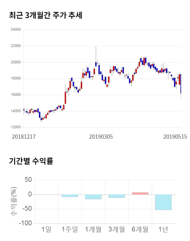 메카로, 전일 대비 약 6% 하락한 15,200원