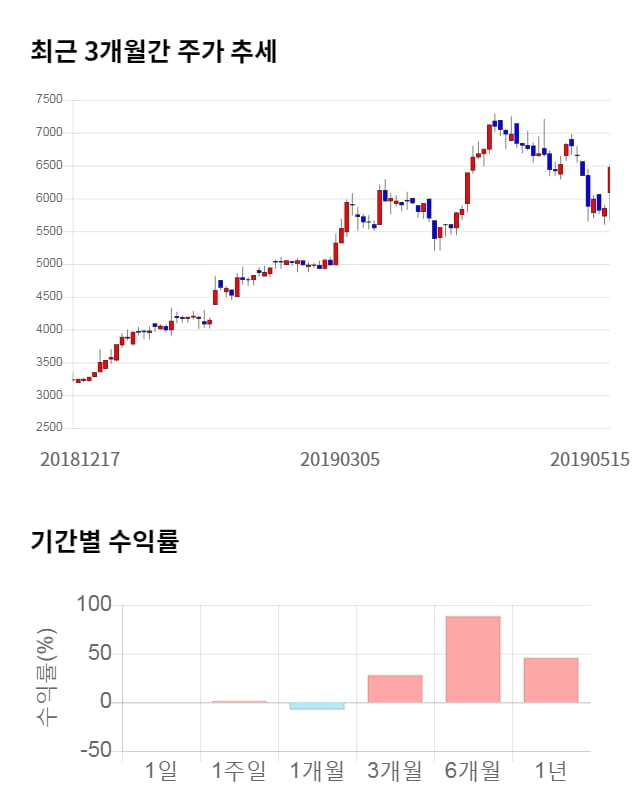 에스앤에스텍, 전일 대비 약 6% 상승한 6,880원