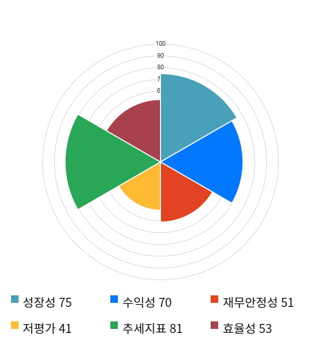 에스앤에스텍, 전일 대비 약 6% 상승한 6,880원