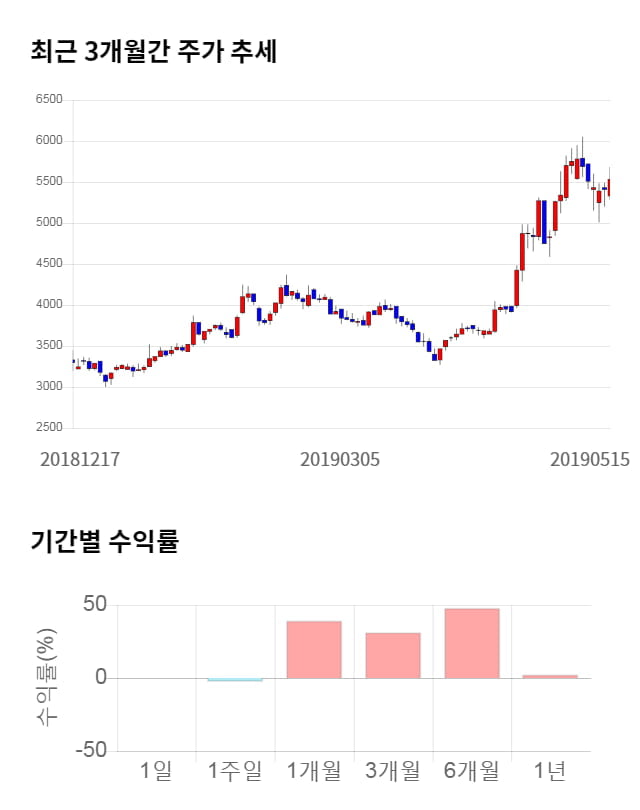 일진디스플, 전일 대비 약 7% 하락한 5,170원