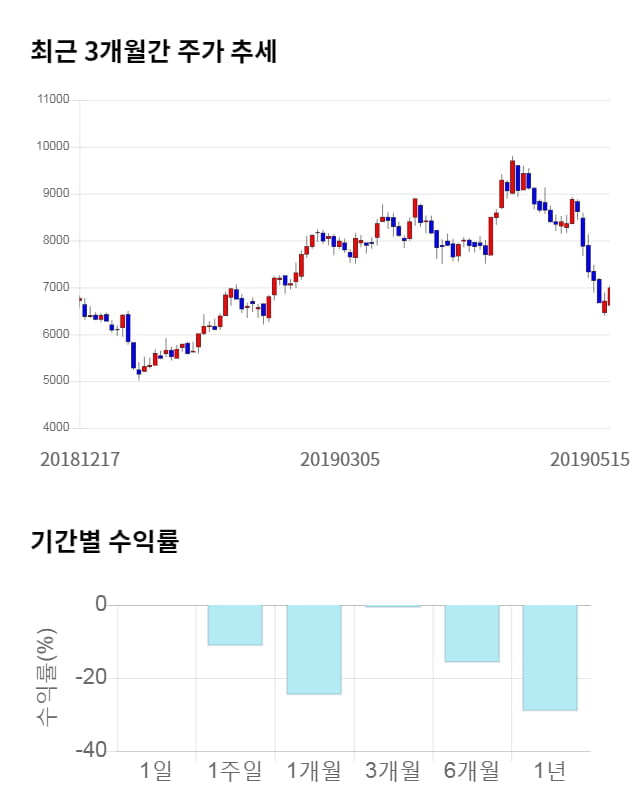 와이엠씨, 전일 대비 약 5% 하락한 6,660원