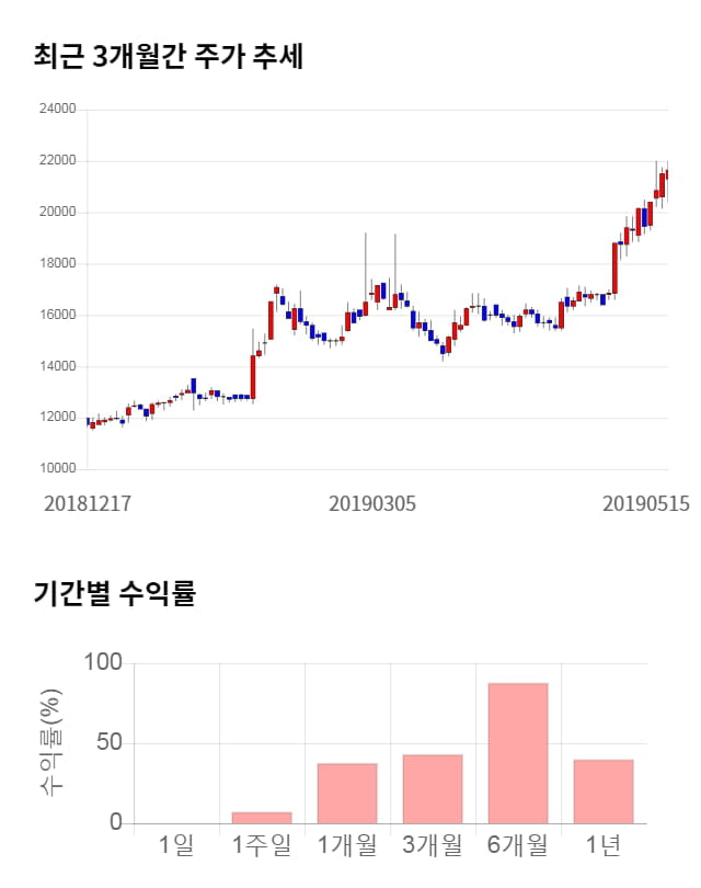 쎄트렉아이, 전일 대비 약 3% 하락한 21,000원