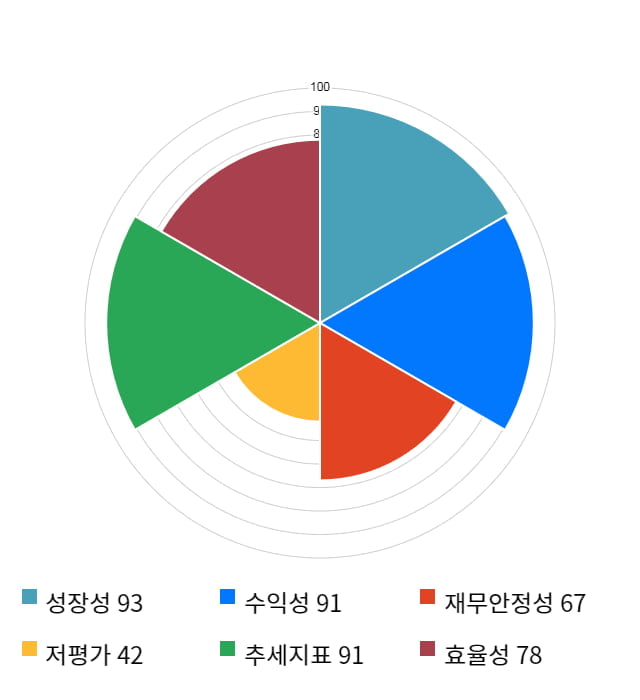 엔텔스, 전일 대비 약 5% 상승한 18,100원