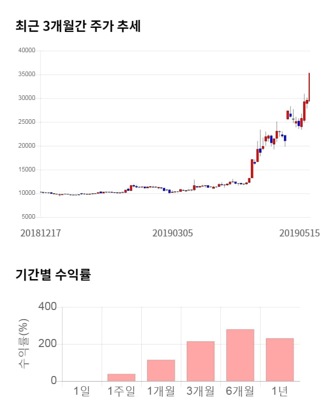모바일리더, 52주 신고가 경신... 전일 대비 6% 상승