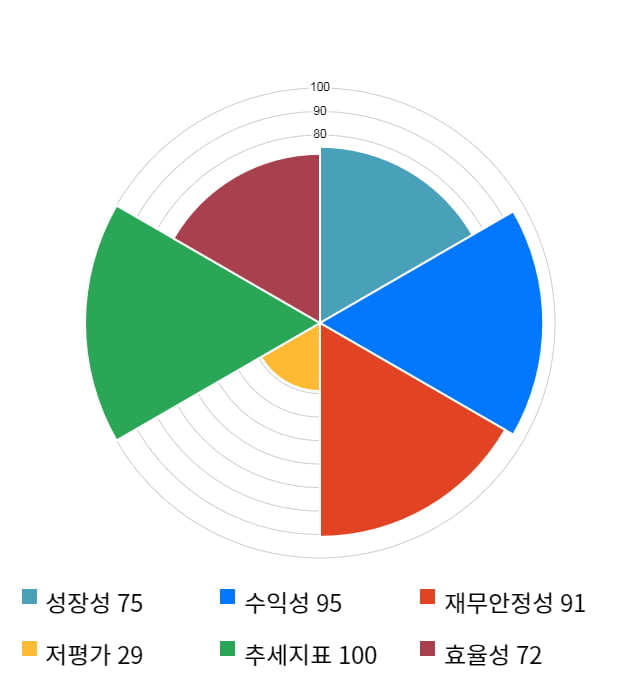 모바일리더, 52주 신고가 경신... 전일 대비 6% 상승