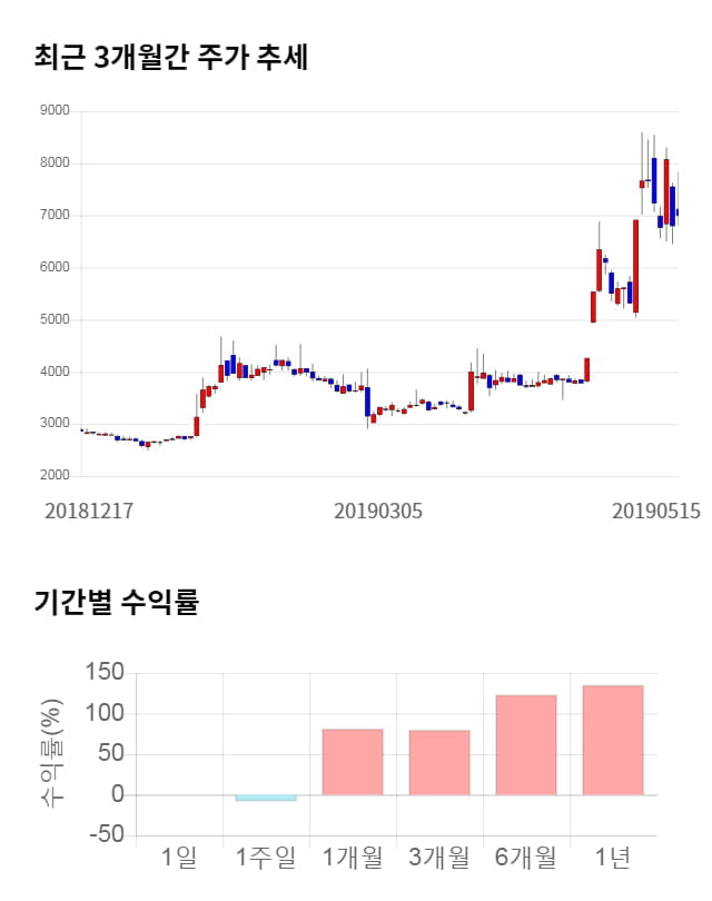 흥구석유, 전일 대비 약 4% 상승한 7,260원