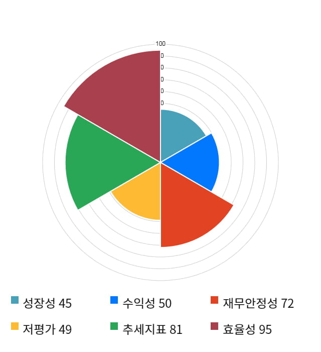 흥구석유, 전일 대비 약 4% 상승한 7,260원