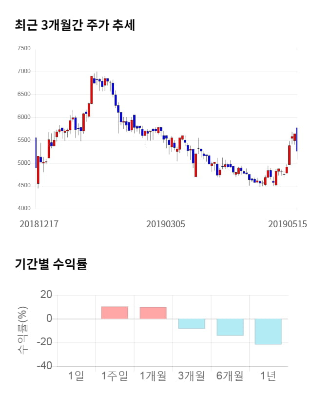 나노캠텍, 전일 대비 약 5% 하락한 4,975원