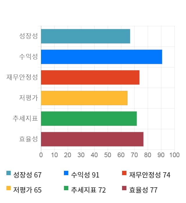 가비아, 10% 급등... 전일 보다 910원 상승한 9,970원